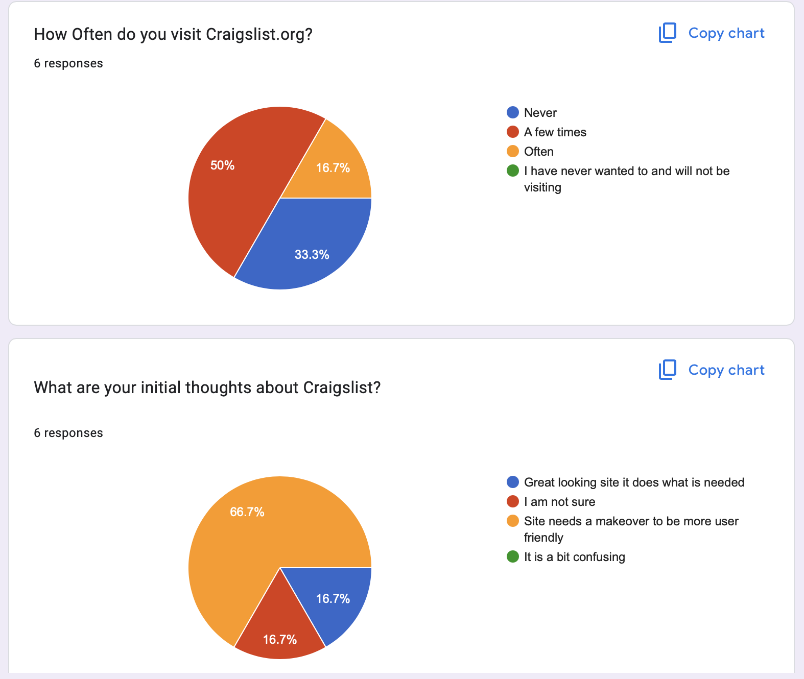 Ajays Log in Attempt